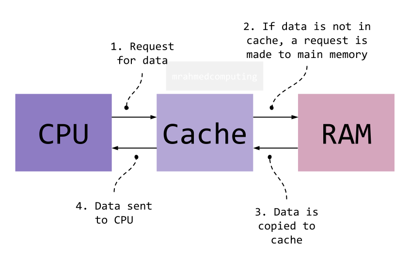A-Level Processor Performance - mrahmedcomputing
