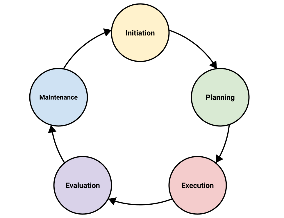 Project Development Computer Science A Level Cycle A-Level Software Development - mrahmedcomputing