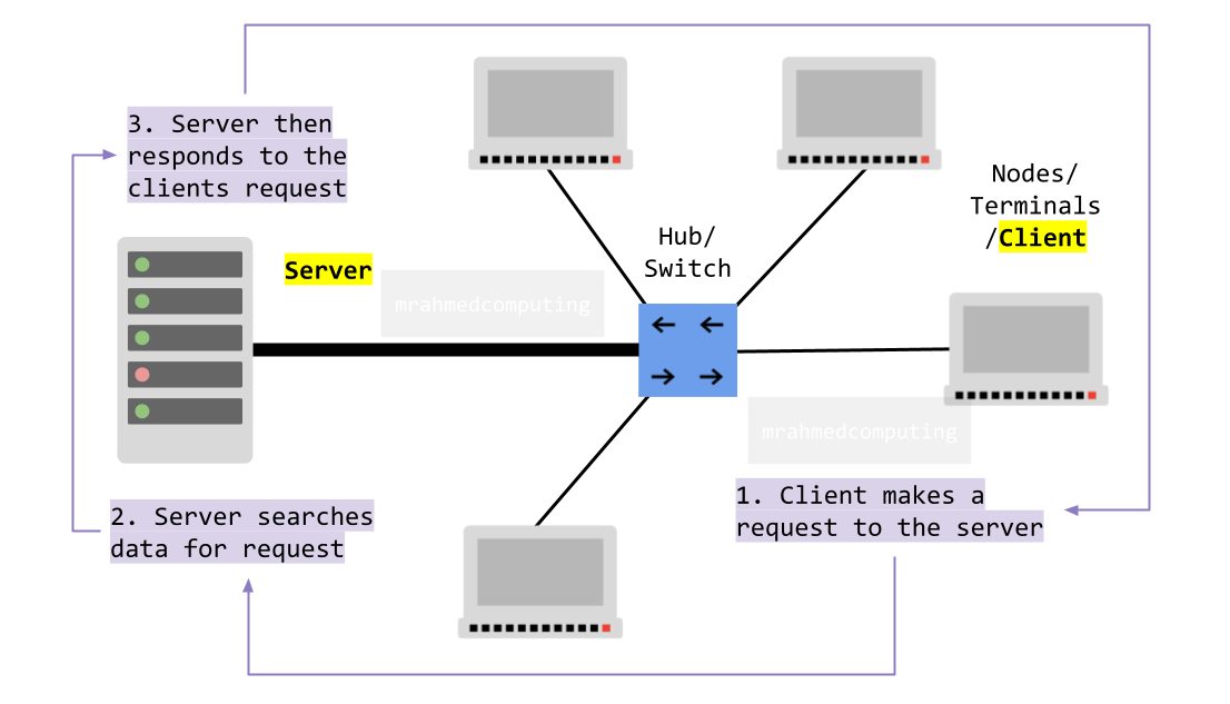 GCSE Network Topologies - mrahmedcomputing
